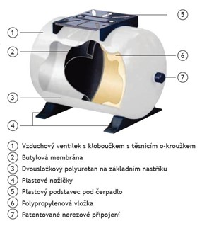Nádoby s membránou